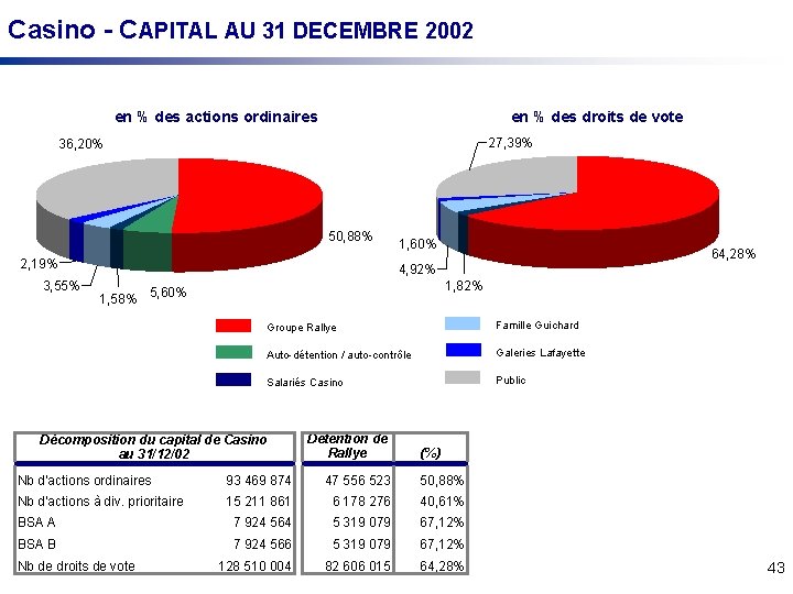 Casino - CAPITAL AU 31 DECEMBRE 2002 en % des actions ordinaires en %