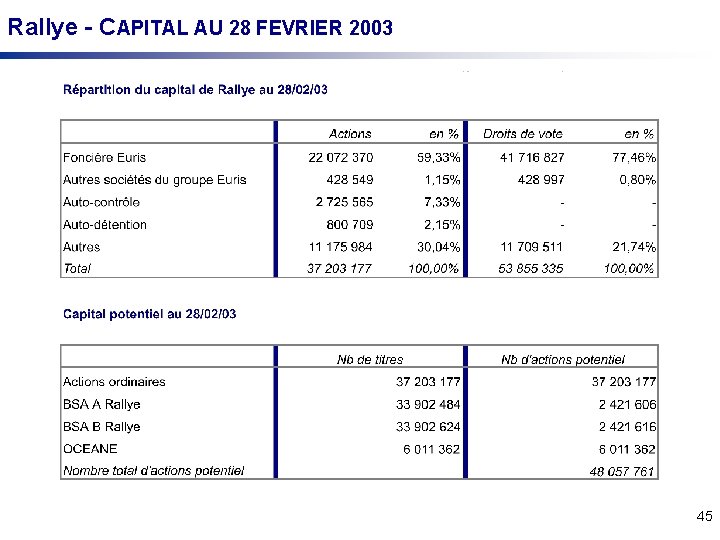 Rallye - CAPITAL AU 28 FEVRIER 2003 45 