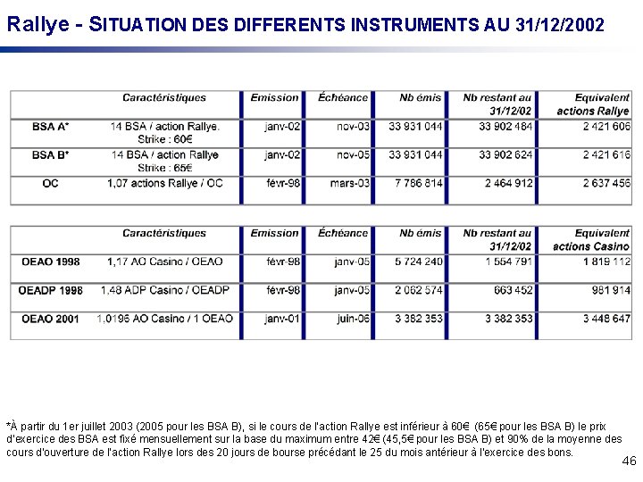 Rallye - SITUATION DES DIFFERENTS INSTRUMENTS AU 31/12/2002 *À partir du 1 er juillet