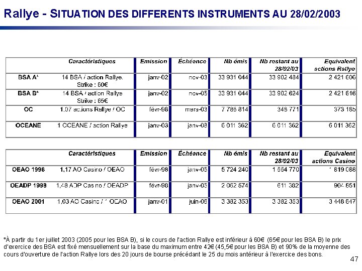 Rallye - SITUATION DES DIFFERENTS INSTRUMENTS AU 28/02/2003 *À partir du 1 er juillet