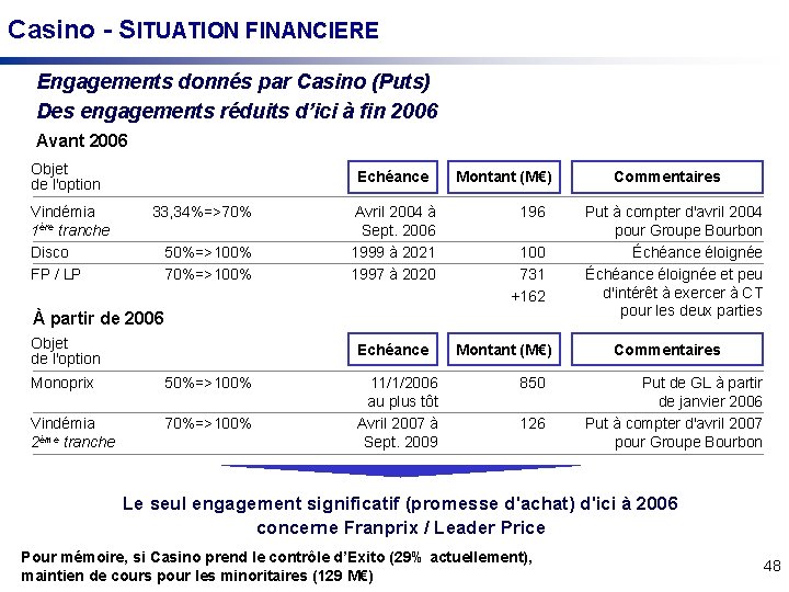 Casino - SITUATION FINANCIERE Engagements donnés par Casino (Puts) Des engagements réduits d’ici à