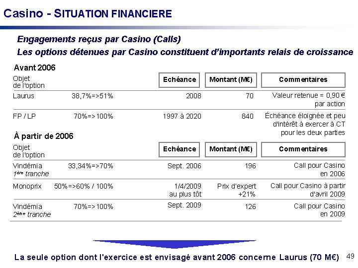Casino - SITUATION FINANCIERE Engagements reçus par Casino (Calls) Les options détenues par Casino