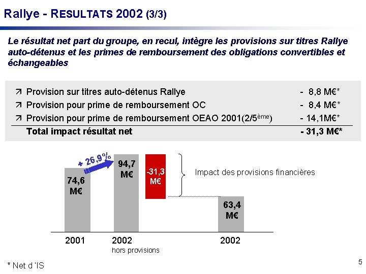 Rallye - RESULTATS 2002 (3/3) Le résultat net part du groupe, en recul, intègre