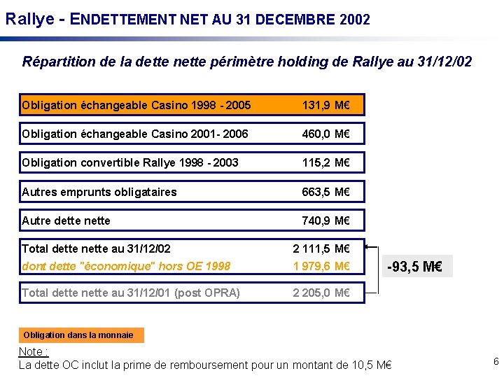 Rallye - ENDETTEMENT NET AU 31 DECEMBRE 2002 Répartition de la dette nette périmètre