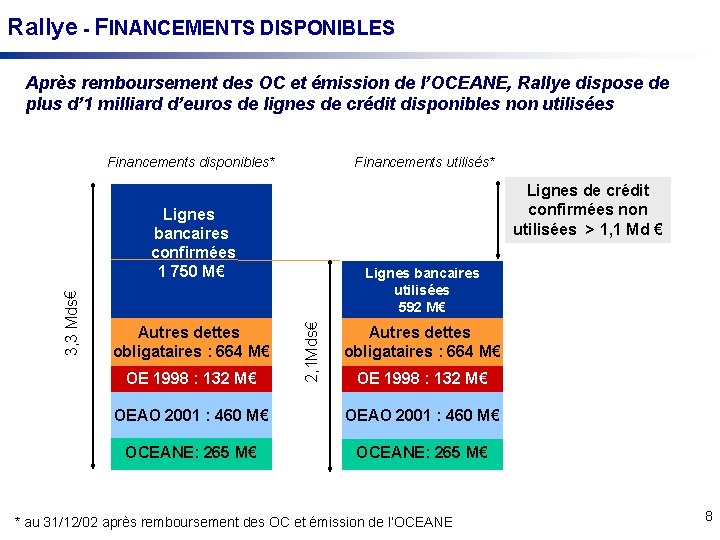 Rallye - FINANCEMENTS DISPONIBLES Après remboursement des OC et émission de l’OCEANE, Rallye dispose