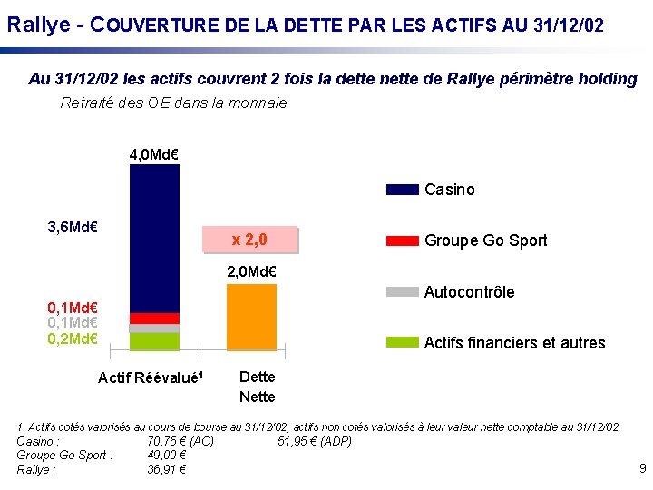 Rallye - COUVERTURE DE LA DETTE PAR LES ACTIFS AU 31/12/02 Au 31/12/02 les