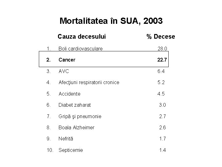 Mortalitatea în SUA, 2003 Cauza decesului % Decese 1. Boli cardiovasculare 28. 0 2.