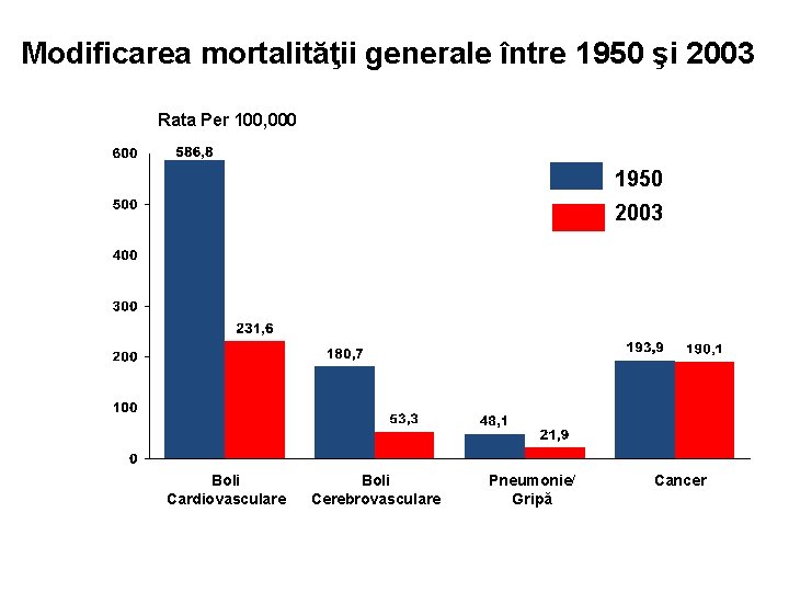 Modificarea mortalităţii generale între 1950 şi 2003 Rata Per 100, 000 1950 2003 Boli