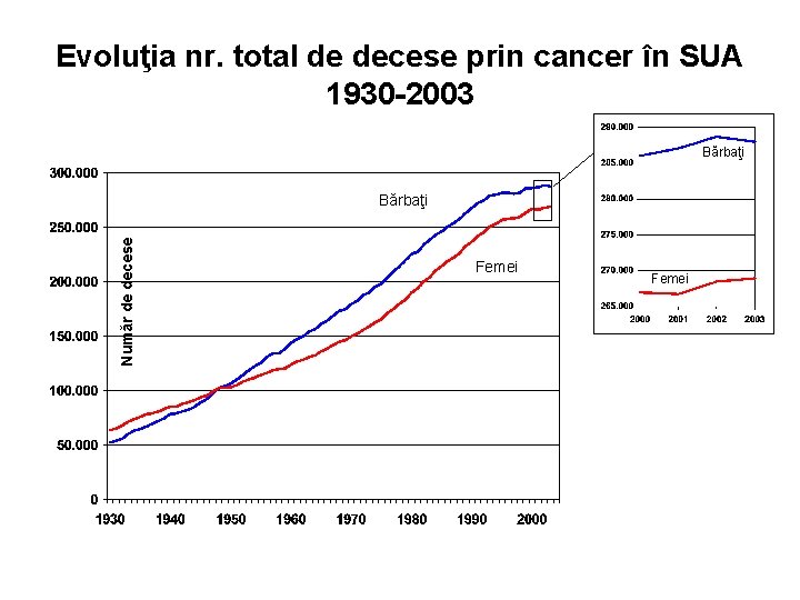 Evoluţia nr. total de decese prin cancer în SUA 1930 -2003 Bărbaţi Număr de