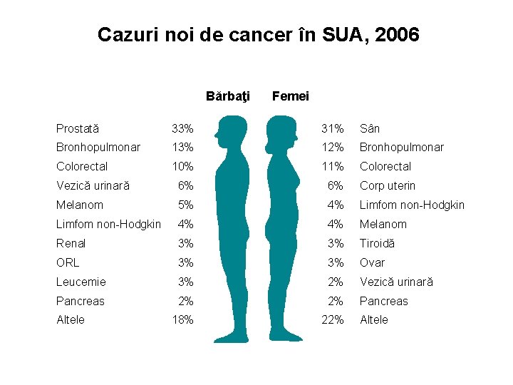 Cazuri noi de cancer în SUA, 2006 Bărbaţi Femei Prostată 33% 31% Sân Bronhopulmonar