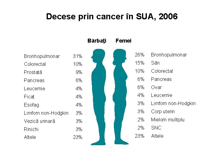 Decese prin cancer în SUA, 2006 Bărbaţi Femei Bronhopulmonar 31% 26% Bronhopulmonar Colorectal 10%