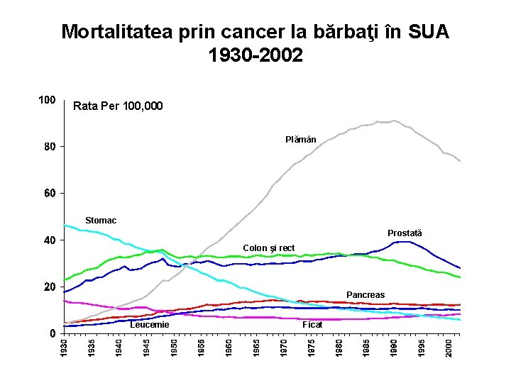 Mortalitatea prin cancer la bărbaţi în SUA 1930 -2002 Rata Per 100, 000 Plămân