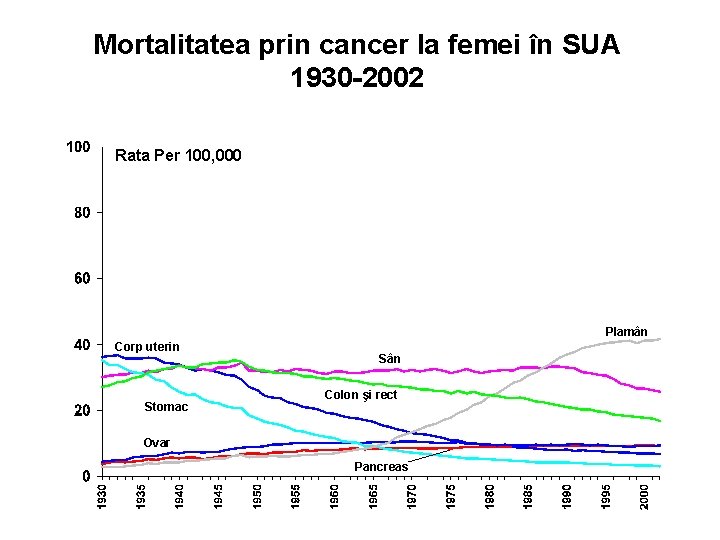 Mortalitatea prin cancer la femei în SUA 1930 -2002 Rata Per 100, 000 Plamân