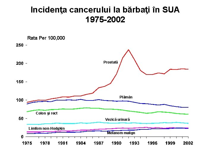 Incidenţa cancerului la bărbaţi în SUA 1975 -2002 Rata Per 100, 000 Prostată Plămân