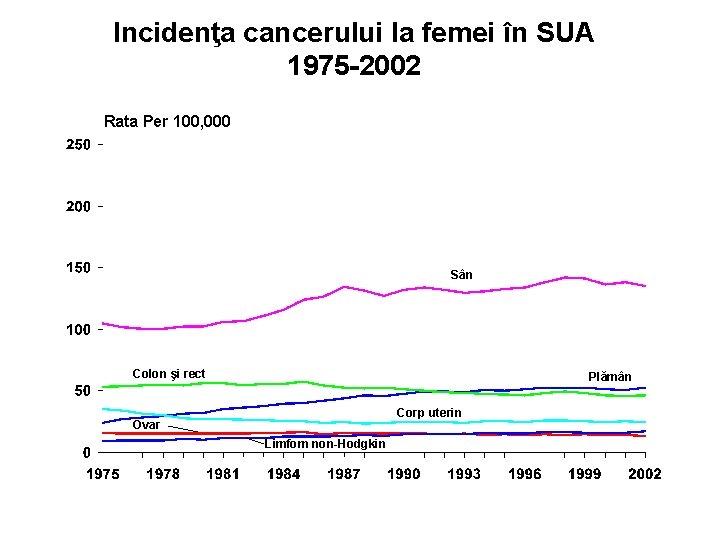 Incidenţa cancerului la femei în SUA 1975 -2002 Rata Per 100, 000 Sân Colon