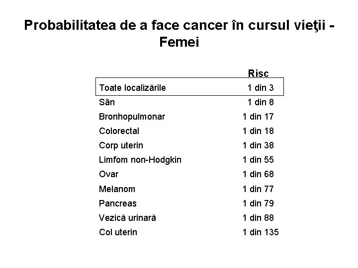 Probabilitatea de a face cancer în cursul vieţii - Femei Risc Toate localizările 1