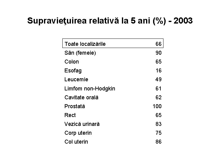 Supravieţuirea relativă la 5 ani (%) - 2003 Toate localizările 66 Sân (femeie) 90