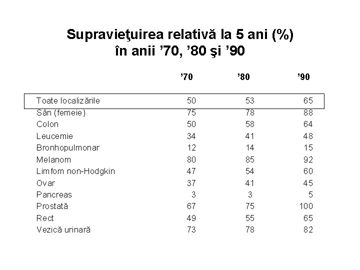 Supravieţuirea relativă la 5 ani (%) în anii ’ 70, ’ 80 şi ’