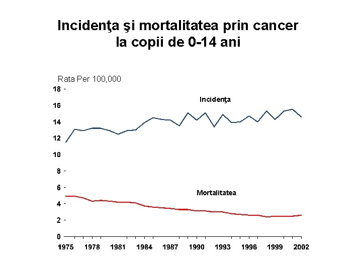 Incidenţa şi mortalitatea prin cancer la copii de 0 -14 ani Rata Per 100,