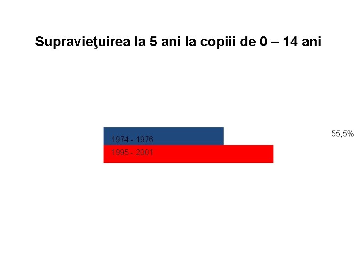 Supravieţuirea la 5 ani la copiii de 0 – 14 ani 1974 - 1976