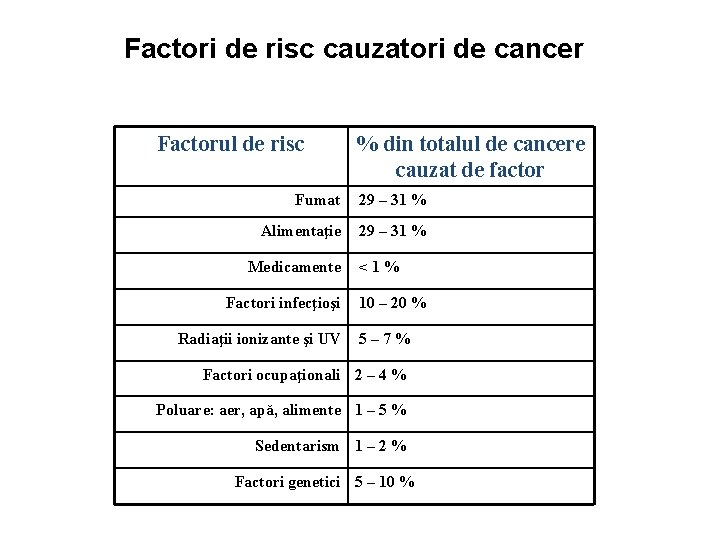 Factori de risc cauzatori de cancer Factorul de risc % din totalul de cancere