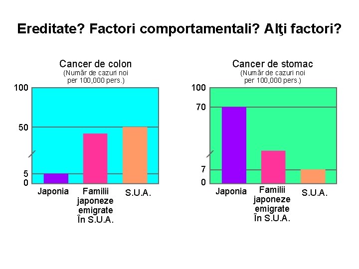 Ereditate? Factori comportamentali? Alţi factori? Cancer de colon 100 (Număr de cazuri noi per