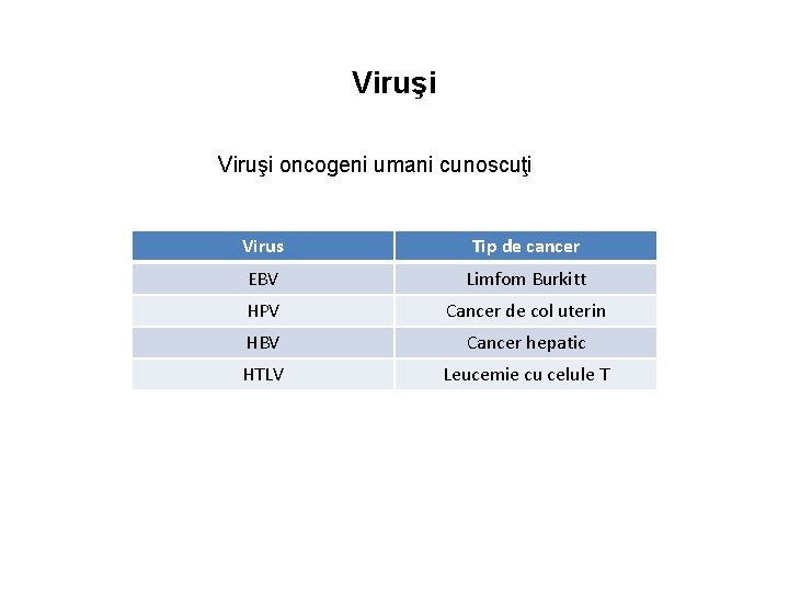 Viruşi oncogeni umani cunoscuţi Virus Tip de cancer EBV Limfom Burkitt HPV Cancer de