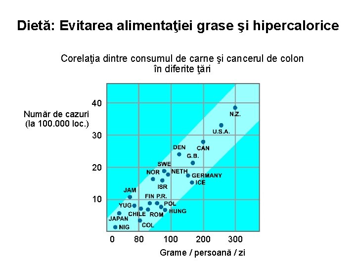 Dietă: Evitarea alimentaţiei grase şi hipercalorice Corelaţia dintre consumul de carne şi cancerul de