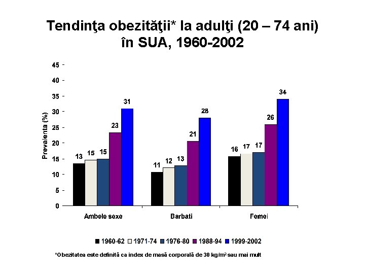 Tendinţa obezităţii* la adulţi (20 – 74 ani) în SUA, 1960 -2002 *Obezitatea este