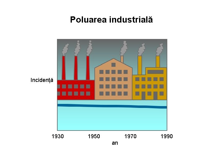 Poluarea industrială Incidenţă 1930 1950 1970 an 1990 