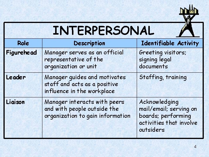 INTERPERSONAL Role Description Identifiable Activity Figurehead Manager serves as an official representative of the