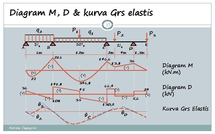 Diagram M, D & kurva Grs elastis q 2 A 3 Ic 6 m