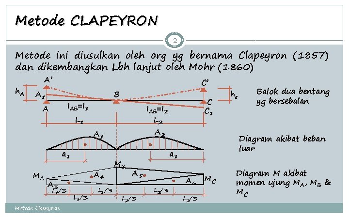 Metode CLAPEYRON 2 Metode ini diusulkan oleh org yg bernama Clapeyron (1857) dan dikembangkan