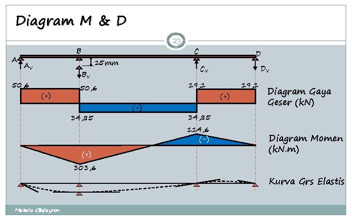Diagram M & D A 23 B AV 50, 6 BV (+) 15 mm
