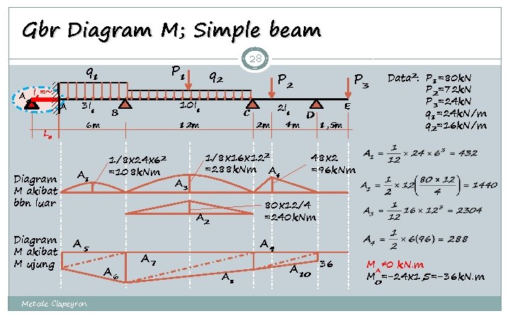 Gbr Diagram M; Simple beam Ao Ic=~ Lo q 1 A 3 Ic 6