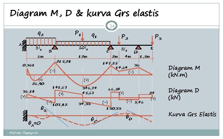 Diagram M, D & kurva Grs elastis q 2 A 3 Ic 6 m