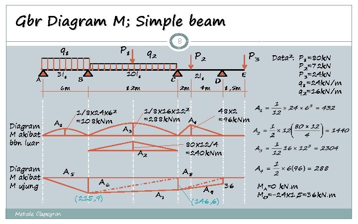 Gbr Diagram M; Simple beam q 1 A Diagram M akibat bbn luar 3