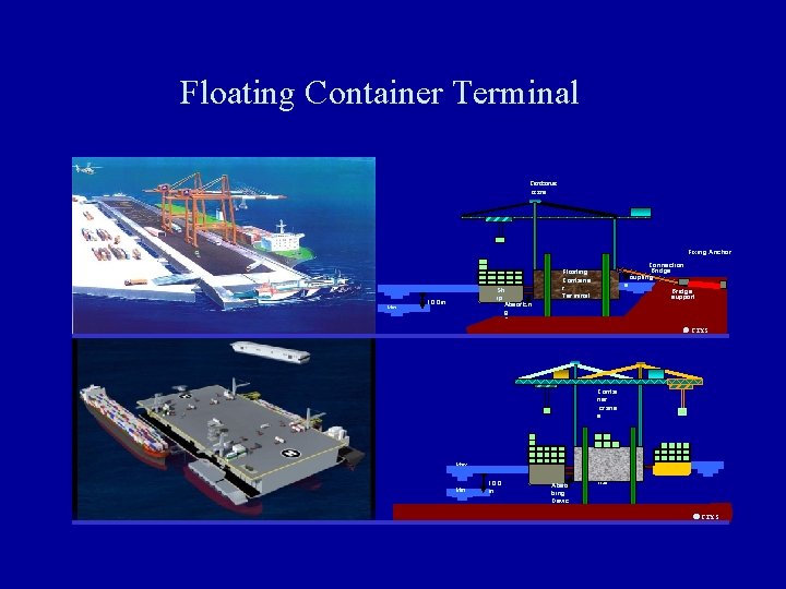 Floating Container Terminal Container crane Fixing Anchor Max. Min. Sh ip Absorbin g Devices