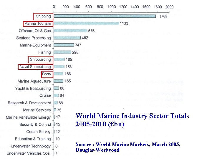 World Marine Industry Sector Totals 2005 -2010 (€bn) Source : World Marine Markets, March