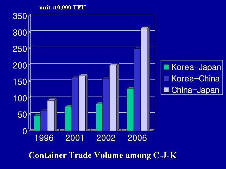  unit : 10, 000 TEU Container Trade Volume among C-J-K 