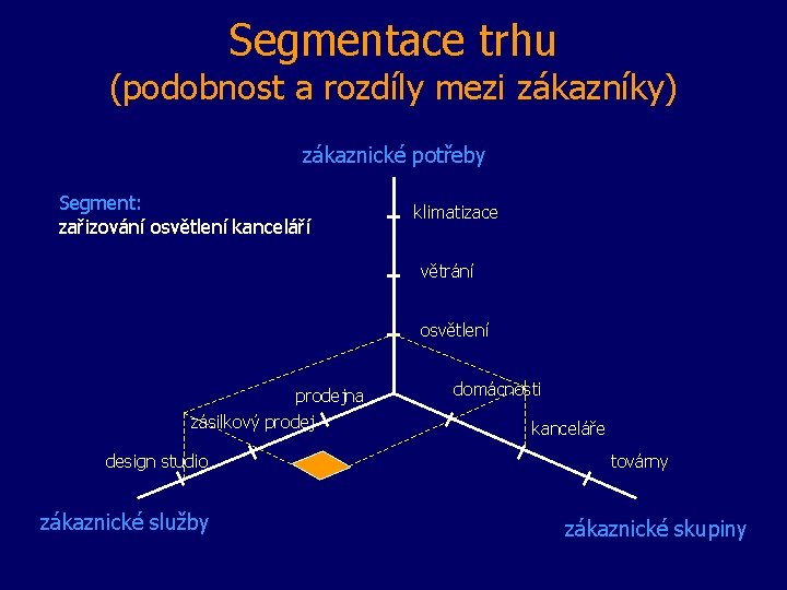 Segmentace trhu (podobnost a rozdíly mezi zákazníky) zákaznické potřeby Segment: zařizování osvětlení kanceláří klimatizace