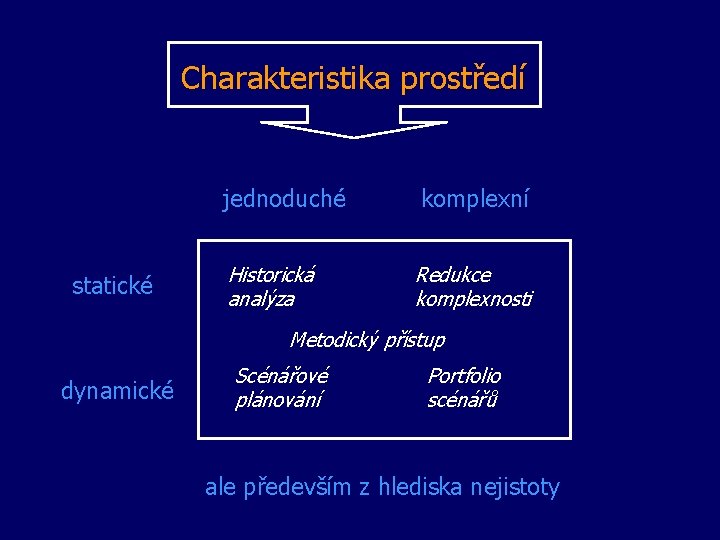 Charakteristika prostředí statické jednoduché komplexní Historická analýza Redukce komplexnosti Metodický přístup dynamické Scénářové plánování