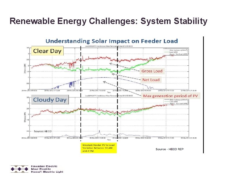 Renewable Energy Challenges: System Stability 