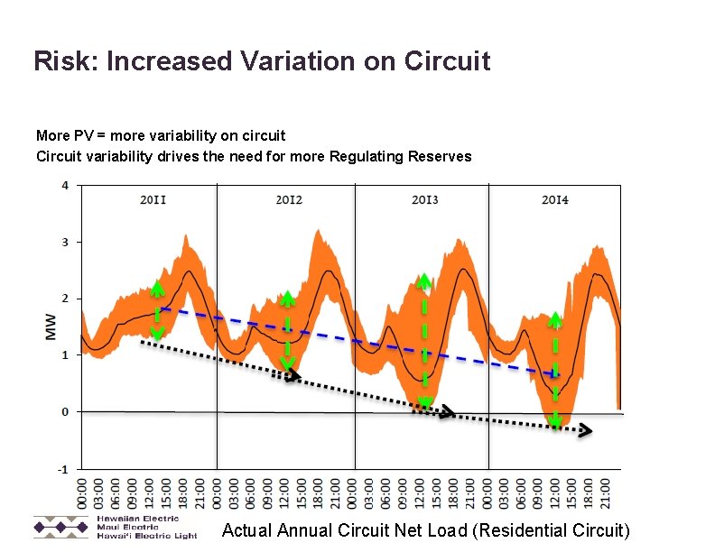 Risk: Increased Variation on Circuit More PV = more variability on circuit Circuit variability