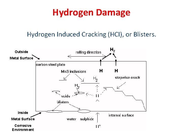Hydrogen Damage Hydrogen Induced Cracking (HCI), or Blisters. H 2 Outside Metal Surface H