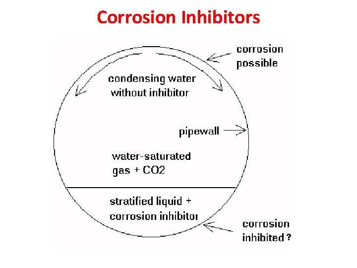 Corrosion Inhibitors d ? 