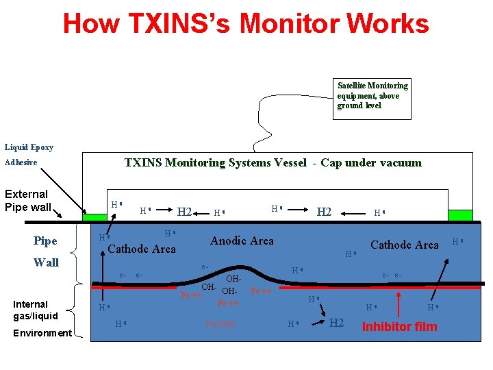 How TXINS’s Monitor Works Satellite Monitoring equipment, above ground level Liquid Epoxy TXINS Monitoring