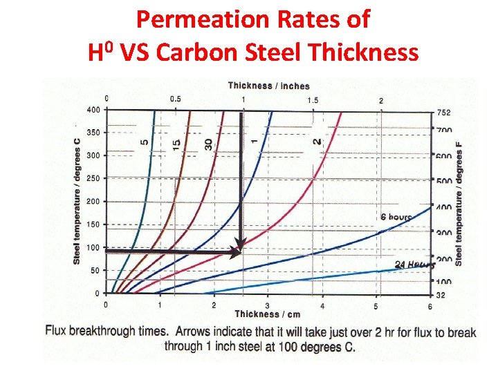 Permeation Rates of H 0 VS Carbon Steel Thickness 