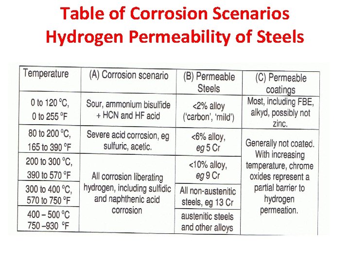 Table of Corrosion Scenarios Hydrogen Permeability of Steels 