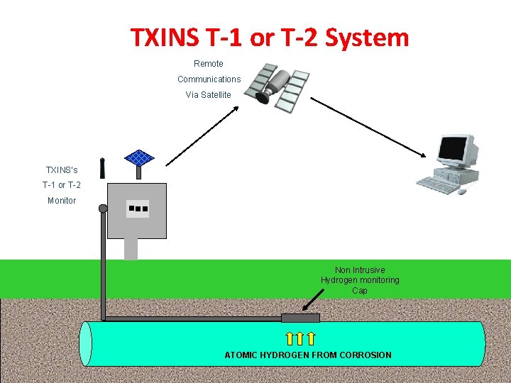 TXINS T-1 or T-2 System Remote Communications Via Satellite TXINS’s T-1 or T-2 Monitor